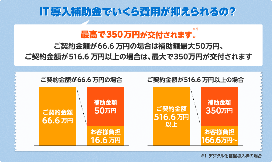 IT導入補助金でいくら費用が抑えられるの？