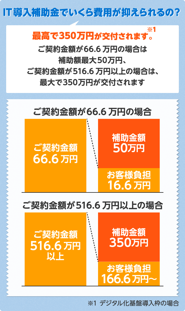 IT導入補助金でいくら費用が抑えられるの？