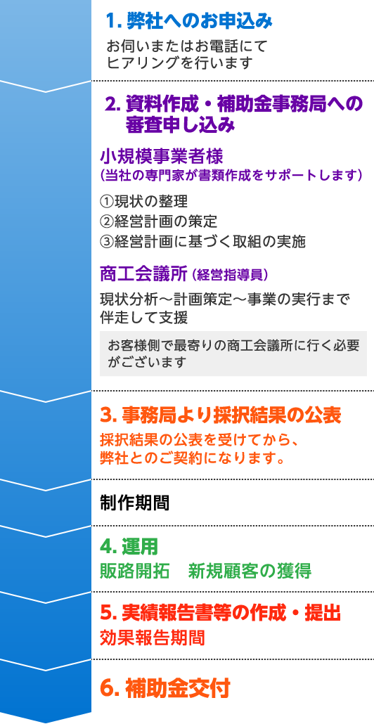 事業の流れについて